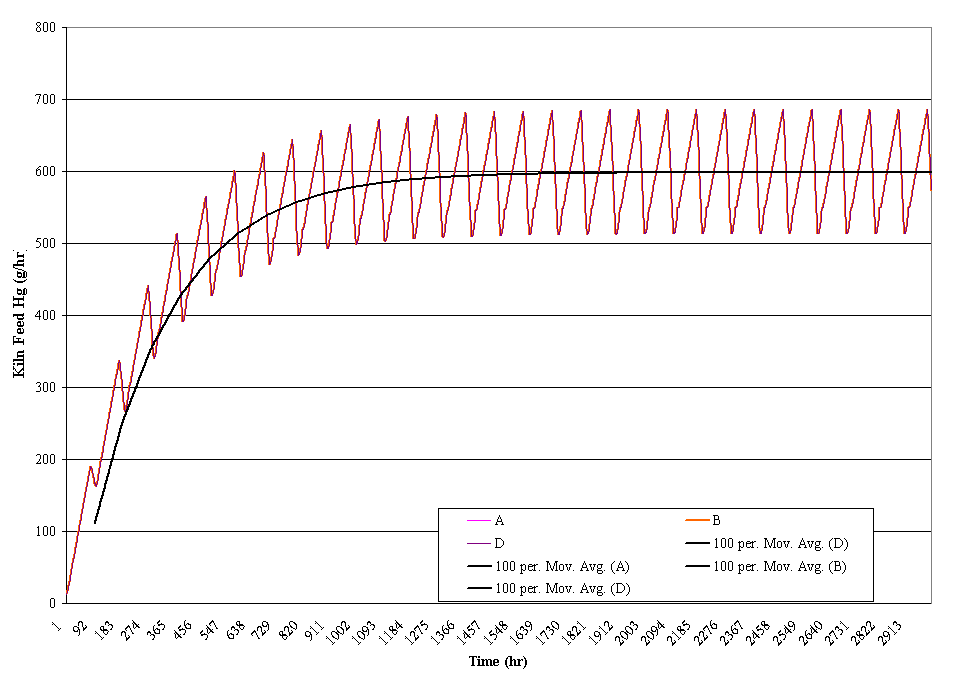 Hg modeled input rate