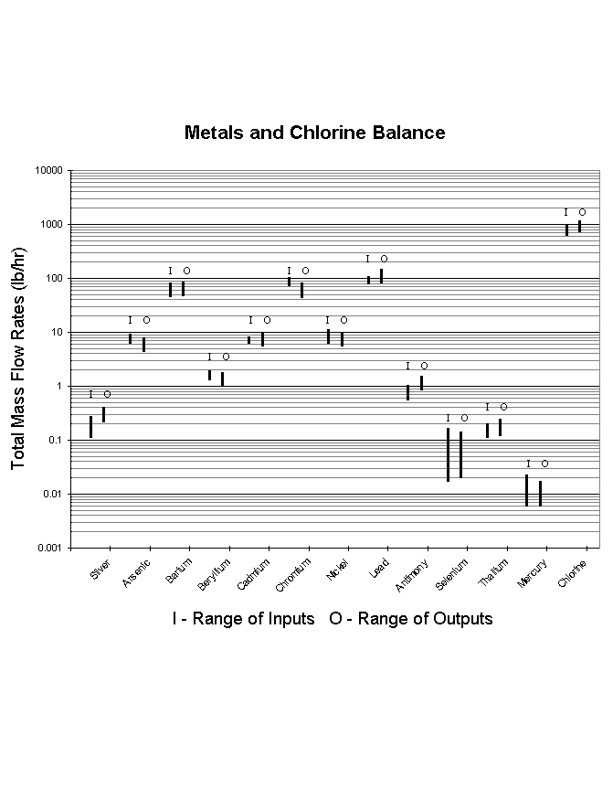 Chart Metals and Chlorine Balance