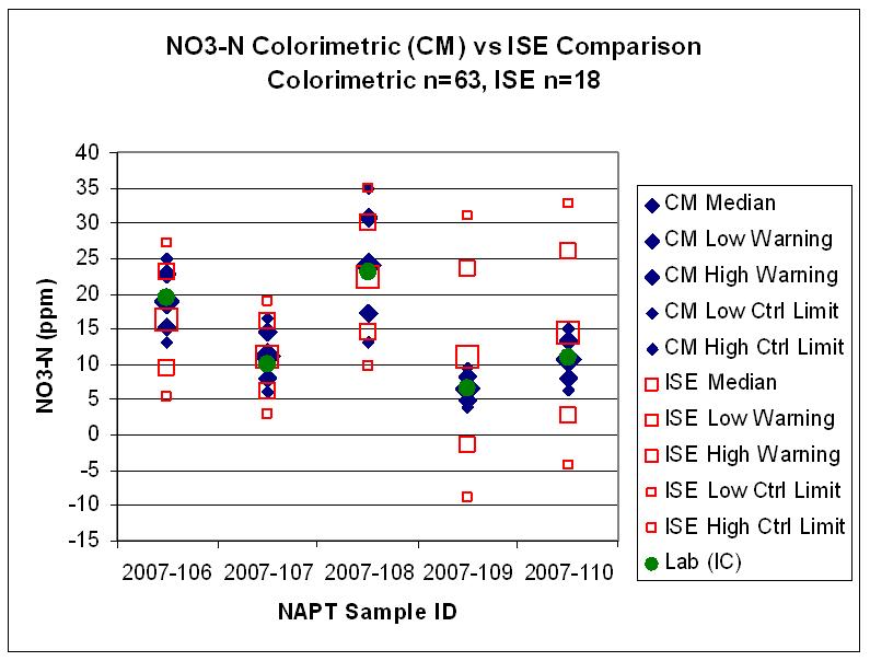nitrate qc data